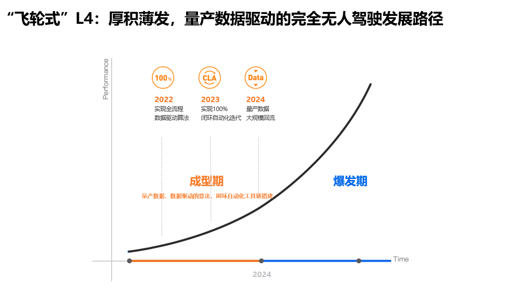 规模化L4-5