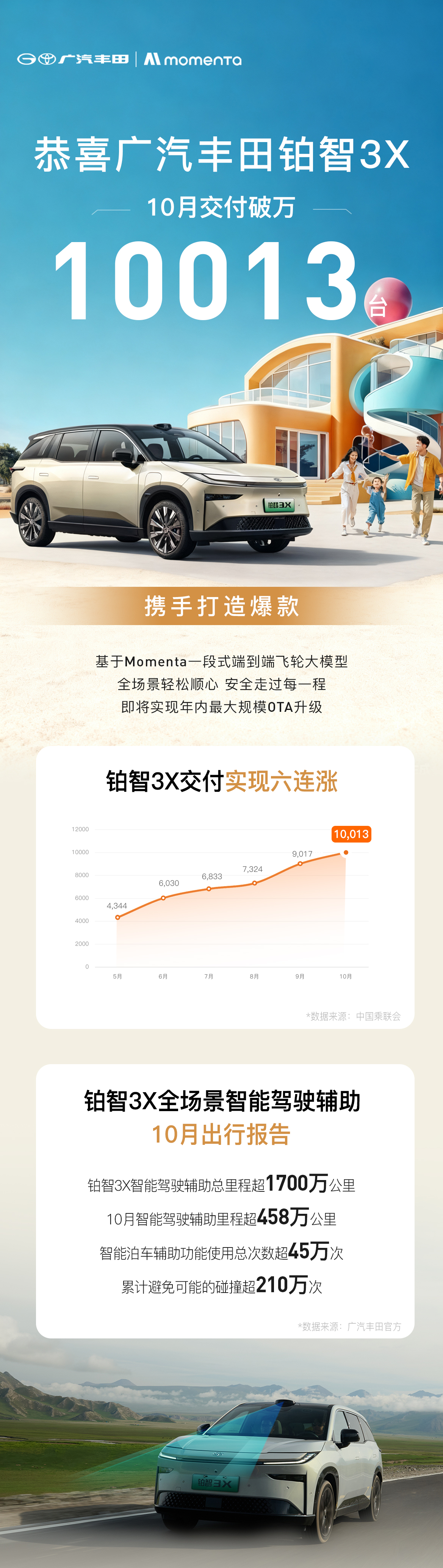 铂智3X销量破万 长图.jpg