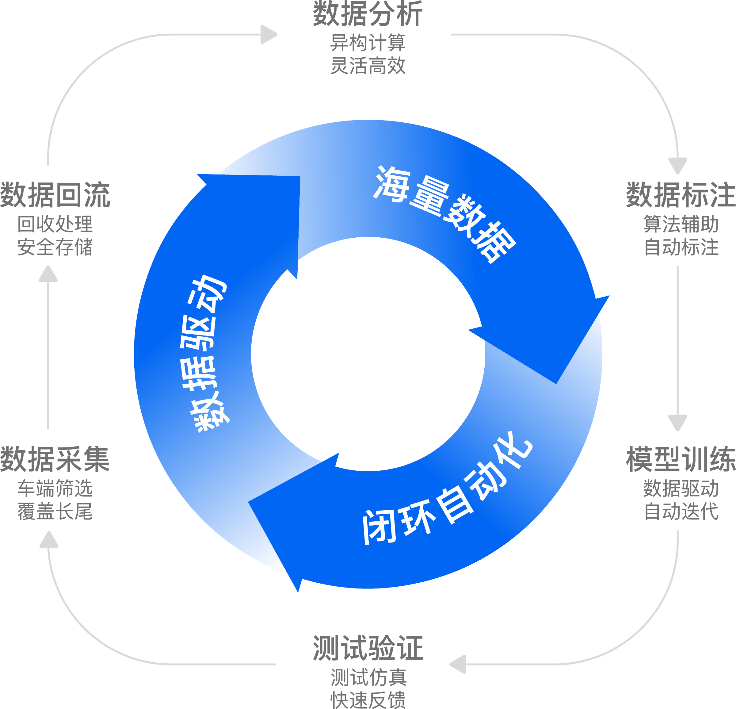 CLA 闭环自动化